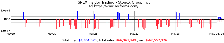 Insider Trading Transactions for StoneX Group Inc.
