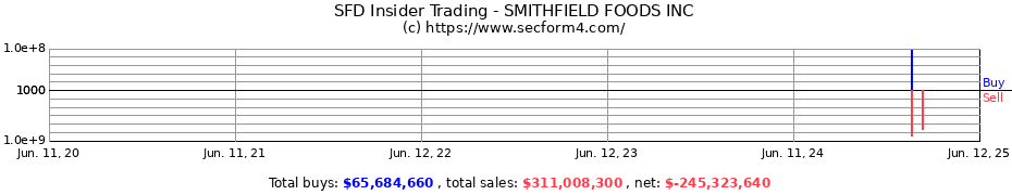 Insider Trading Transactions for SMITHFIELD FOODS INC