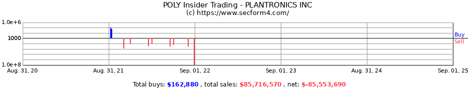 Insider Trading Transactions for PLANTRONICS INC