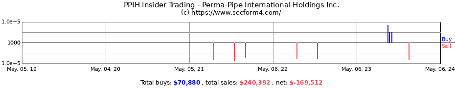 Insider Trading Transactions for Perma-Pipe International Holdings Inc.