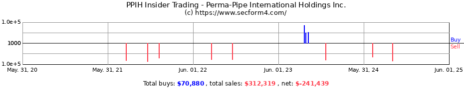 Insider Trading Transactions for Perma-Pipe International Holdings Inc.