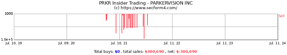 Insider Trading Transactions for PARKERVISION INC