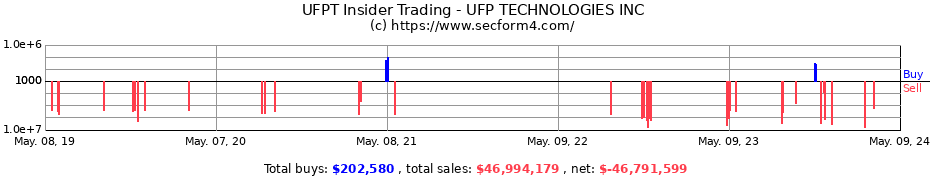 Insider Trading Transactions for UFP Technologies, Inc.