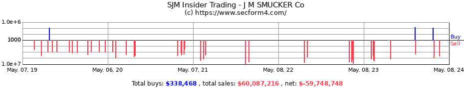 Insider Trading Transactions for J M SMUCKER Co