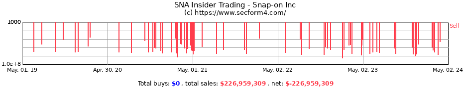 Insider Trading Transactions for Snap-on Inc