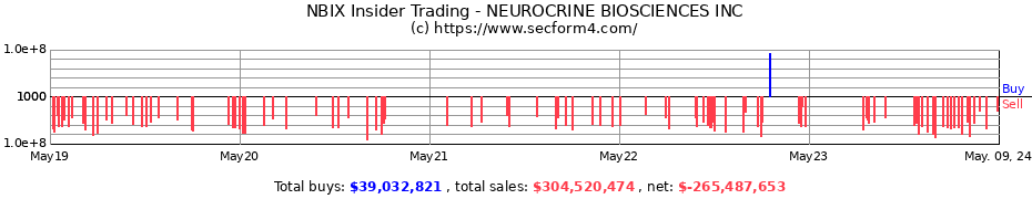Insider Trading Transactions for Neurocrine Biosciences, Inc.