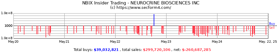 Insider Trading Transactions for NEUROCRINE BIOSCIENCES INC