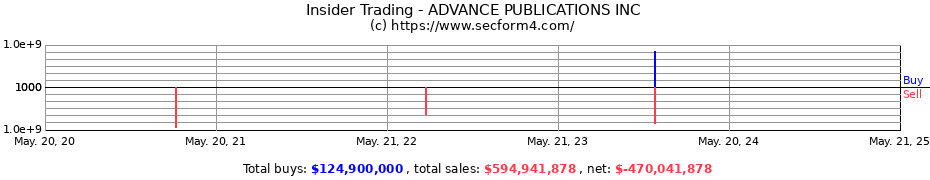 Insider Trading Transactions for ADVANCE PUBLICATIONS INC