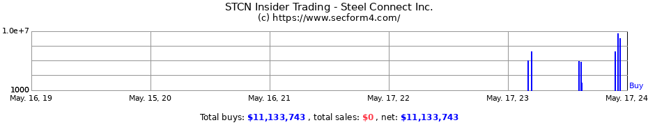 Insider Trading Transactions for Steel Connect Inc.