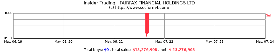Insider Trading Transactions for Fairfax Financial Holdings Ltd/ Can