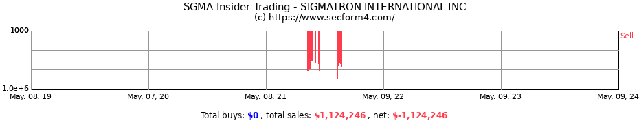 Insider Trading Transactions for SIGMATRON INTERNATIONAL INC
