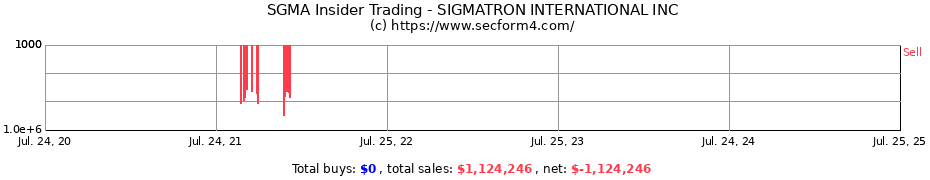 Insider Trading Transactions for SIGMATRON INTERNATIONAL INC