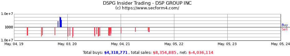 Insider Trading Transactions for DSP GROUP INC