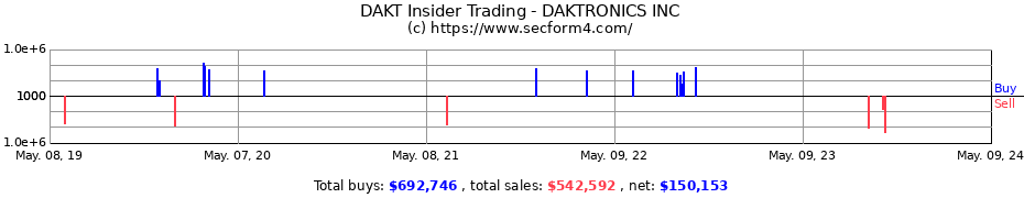 Insider Trading Transactions for DAKTRONICS INC