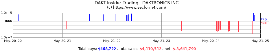 Insider Trading Transactions for Daktronics, Inc.