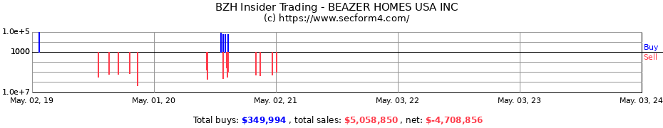 Insider Trading Transactions for BEAZER HOMES USA INC 