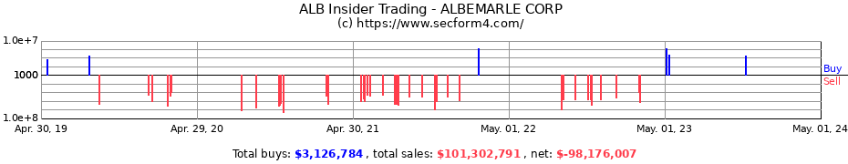 Insider Trading Transactions for ALBEMARLE CORP
