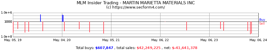 Insider Trading Transactions for MARTIN MARIETTA MATERIALS INC