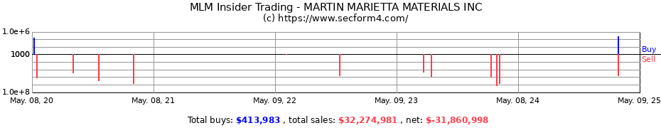 Insider Trading Transactions for MARTIN MARIETTA MATERIALS INC