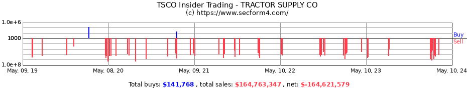 Insider Trading Transactions for Tractor Supply Company