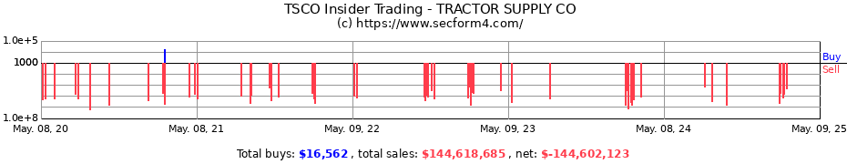 Insider Trading Transactions for TRACTOR SUPPLY CO