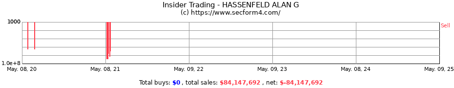 Insider Trading Transactions for HASSENFELD ALAN G