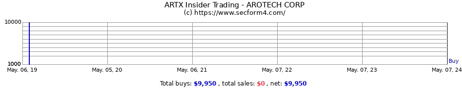 Insider Trading Transactions for AROTECH CORPORATION