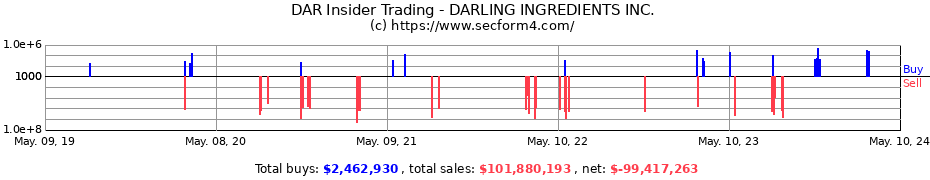 Insider Trading Transactions for DARLING INGREDIENTS Inc