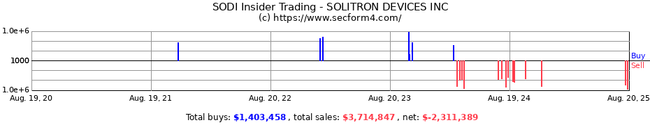 Insider Trading Transactions for SOLITRON DEVICES INC