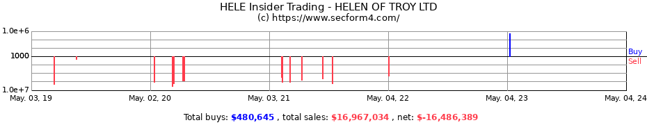 Insider Trading Transactions for HELEN OF TROY LTD