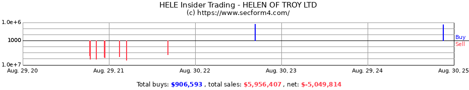 Insider Trading Transactions for HELEN OF TROY LTD