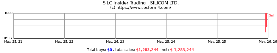 Insider Trading Transactions for SILICOM LTD.