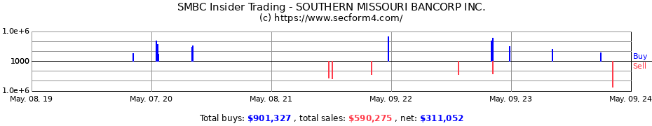 Insider Trading Transactions for Southern Missouri Bancorp, Inc.
