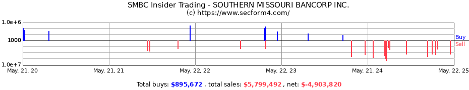 Insider Trading Transactions for SOUTHERN MISSOURI BANCORP INC.