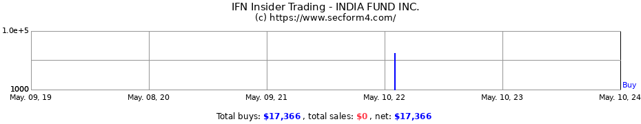 Insider Trading Transactions for INDIA FUND INC