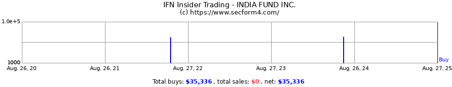 Insider Trading Transactions for INDIA FUND INC