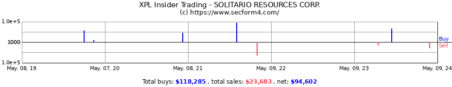 Insider Trading Transactions for Solitario Zinc Corp.