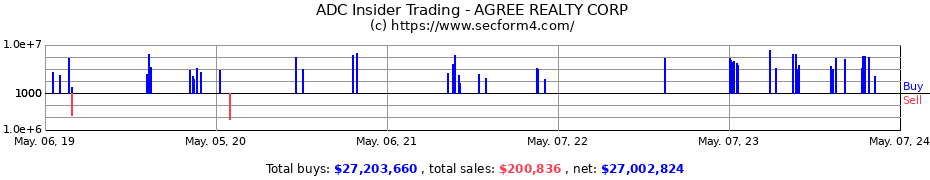 Insider Trading Transactions for Agree Realty Corporation