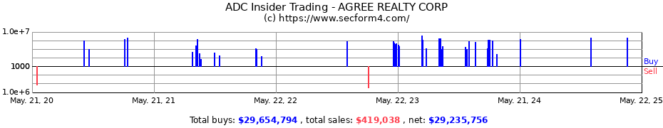 Insider Trading Transactions for AGREE REALTY CORP