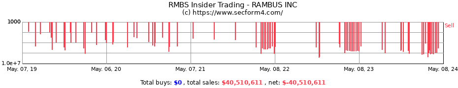 Insider Trading Transactions for Rambus Inc.