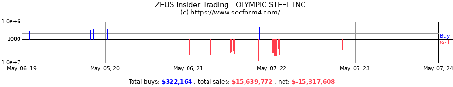 Insider Trading Transactions for OLYMPIC STEEL INC