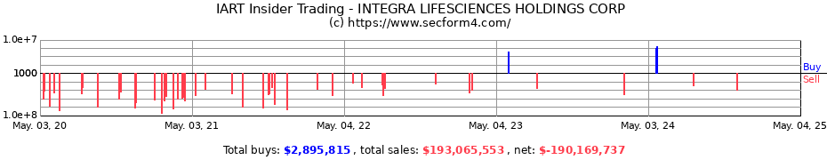 Insider Trading Transactions for INTEGRA LIFESCIENCES HOLDINGS CORP