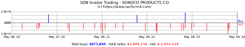 Insider Trading Transactions for SONOCO PRODUCTS CO