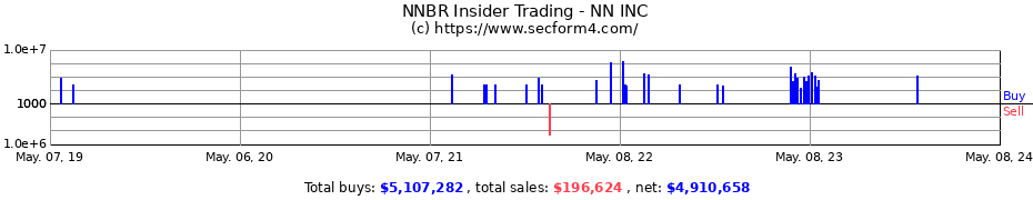 Insider Trading Transactions for NN, Inc.