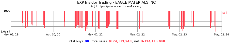 Insider Trading Transactions for EAGLE MATERIALS INC