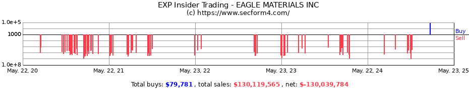 Insider Trading Transactions for EAGLE MATERIALS INC