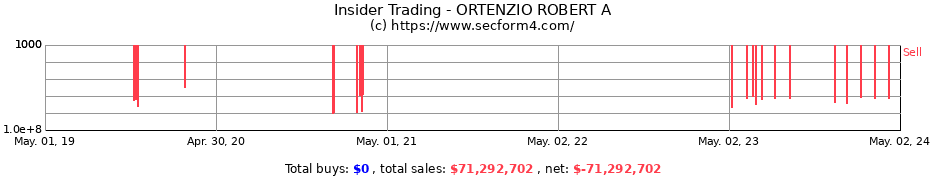 Insider Trading Transactions for ORTENZIO ROBERT A