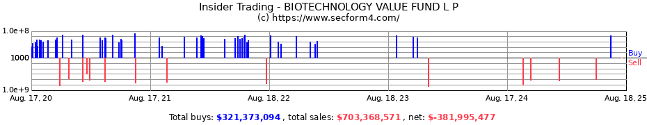 Insider Trading Transactions for BIOTECHNOLOGY VALUE FUND L P
