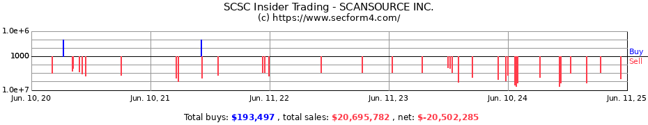 Insider Trading Transactions for SCANSOURCE INC.