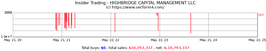 Insider Trading Transactions for HIGHBRIDGE CAPITAL MANAGEMENT LLC